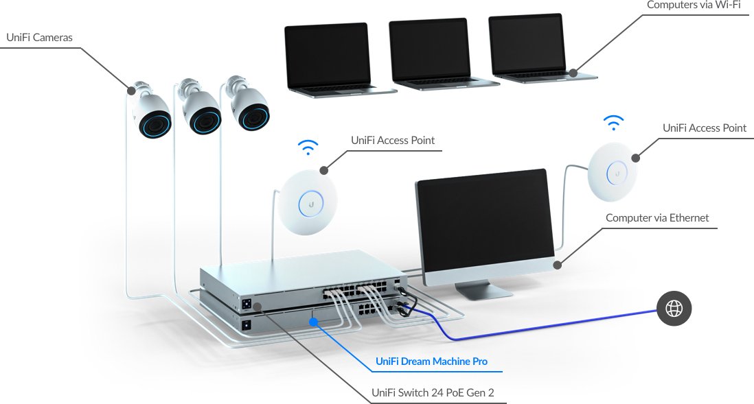 Ubiquiti UDM-PRO | Buy UDM-PRO Ubiquiti UniFi Dream Machine Pro